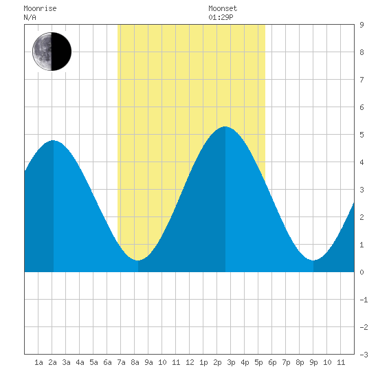 Simpson Creek tide chart for Wednesday, November 12, 2025