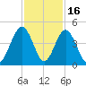 Simpson Creek tide chart for Sunday, November 16, 2025