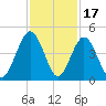 Simpson Creek tide chart for Monday, November 17, 2025