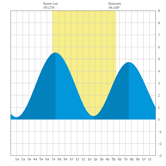 Simpson Creek tide chart for Tuesday, November 18, 2025