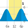 Simpson Creek tide chart for Saturday, November 1, 2025