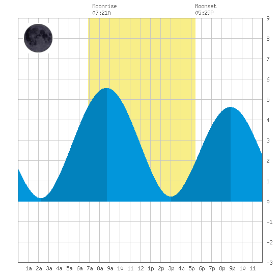 Simpson Creek tide chart for Thursday, November 20, 2025
