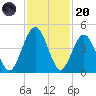Simpson Creek tide chart for Thursday, November 20, 2025