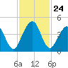 Simpson Creek tide chart for Monday, November 24, 2025