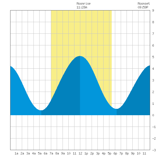 Simpson Creek tide chart for Tuesday, November 25, 2025