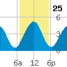 Simpson Creek tide chart for Tuesday, November 25, 2025