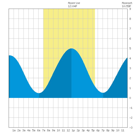 Simpson Creek tide chart for Wednesday, November 26, 2025