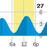 Simpson Creek tide chart for Thursday, November 27, 2025