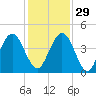 Simpson Creek tide chart for Saturday, November 29, 2025