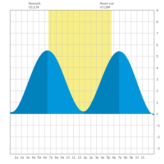 Simpson Creek tide chart for Sunday, November 2, 2025