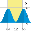 Simpson Creek tide chart for Sunday, November 2, 2025