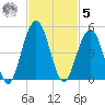 Simpson Creek tide chart for Wednesday, November 5, 2025