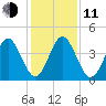 Simpson Creek tide chart for Thursday, December 11, 2025