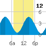Simpson Creek tide chart for Friday, December 12, 2025
