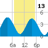Simpson Creek tide chart for Saturday, December 13, 2025