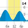 Simpson Creek tide chart for Sunday, December 14, 2025