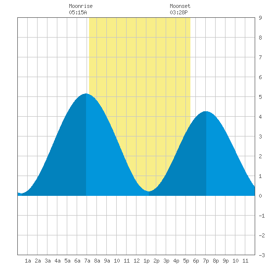 Simpson Creek tide chart for Wednesday, December 17, 2025