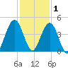 Simpson Creek tide chart for Monday, December 1, 2025