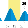 Simpson Creek tide chart for Saturday, December 20, 2025