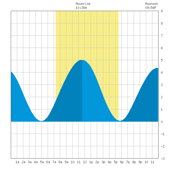 Simpson Creek tide chart for Wednesday, December 24, 2025