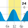 Simpson Creek tide chart for Wednesday, December 24, 2025