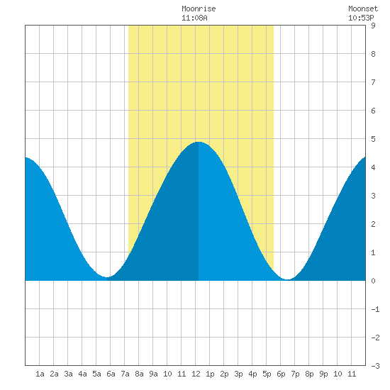 Simpson Creek tide chart for Thursday, December 25, 2025
