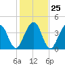 Simpson Creek tide chart for Thursday, December 25, 2025