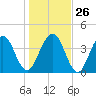 Simpson Creek tide chart for Friday, December 26, 2025