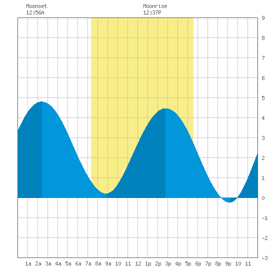 Simpson Creek tide chart for Sunday, December 28, 2025