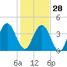 Simpson Creek tide chart for Sunday, December 28, 2025