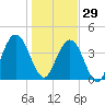 Simpson Creek tide chart for Monday, December 29, 2025