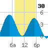 Simpson Creek tide chart for Tuesday, December 30, 2025