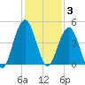 Simpson Creek tide chart for Wednesday, December 3, 2025