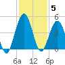 Simpson Creek tide chart for Friday, December 5, 2025
