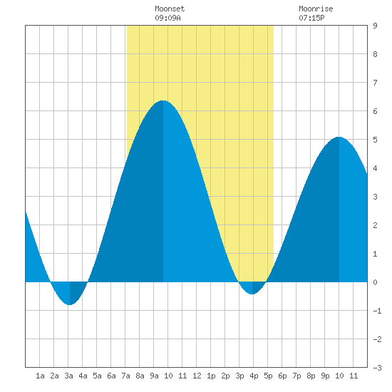 Simpson Creek tide chart for Saturday, December 6, 2025