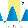 Simpson Creek tide chart for Sunday, December 7, 2025