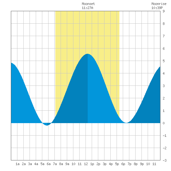 Simpson Creek tide chart for Tuesday, December 9, 2025