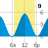 Simpson Creek tide chart for Tuesday, December 9, 2025