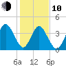 Simpson Creek tide chart for Saturday, January 10, 2026
