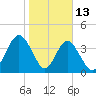 Simpson Creek tide chart for Tuesday, January 13, 2026