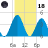 Simpson Creek tide chart for Sunday, January 18, 2026