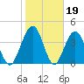 Simpson Creek tide chart for Monday, January 19, 2026