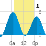 Simpson Creek tide chart for Thursday, January 1, 2026