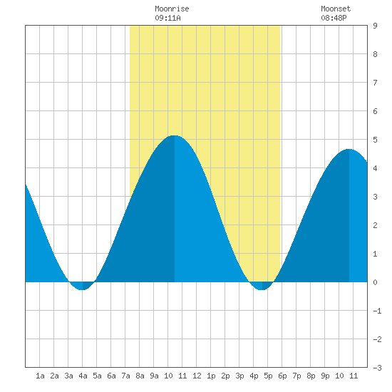 Simpson Creek tide chart for Wednesday, January 21, 2026