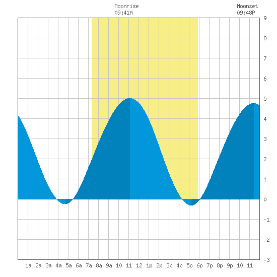 Simpson Creek tide chart for Thursday, January 22, 2026