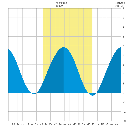 Simpson Creek tide chart for Friday, January 23, 2026