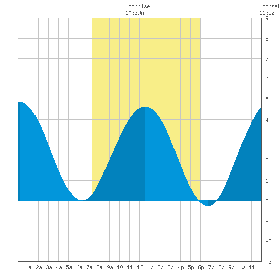 Simpson Creek tide chart for Saturday, January 24, 2026