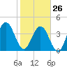 Simpson Creek tide chart for Monday, January 26, 2026