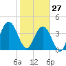 Simpson Creek tide chart for Tuesday, January 27, 2026