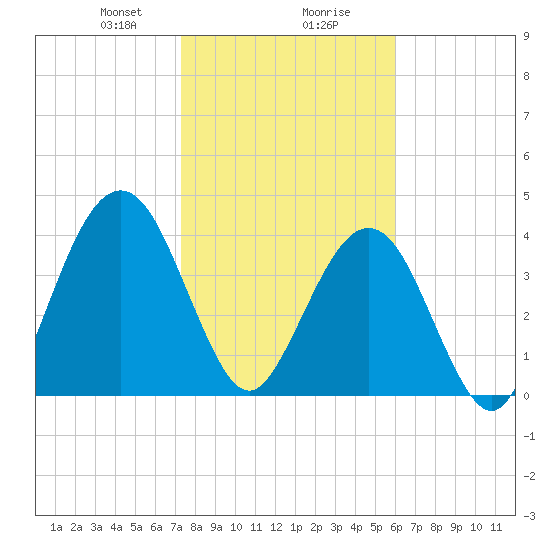 Simpson Creek tide chart for Wednesday, January 28, 2026